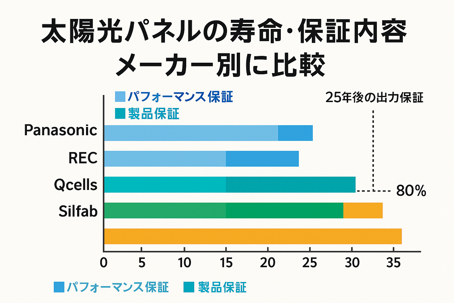 太陽光パネルの寿命・保証内容をメーカー別に比較