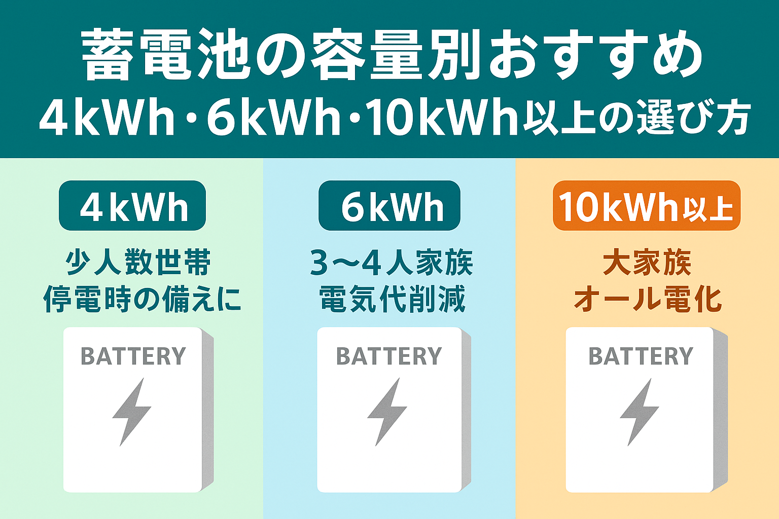 蓄電池の容量別おすすめ｜4kWh・6kWh・10kWh以上の選び方
